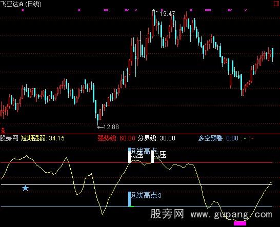 通达信多空预警指标公式 通达信多空预警指标公式