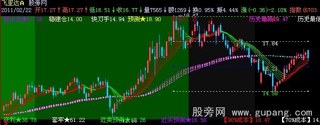 飞狐三要素主图指标公式