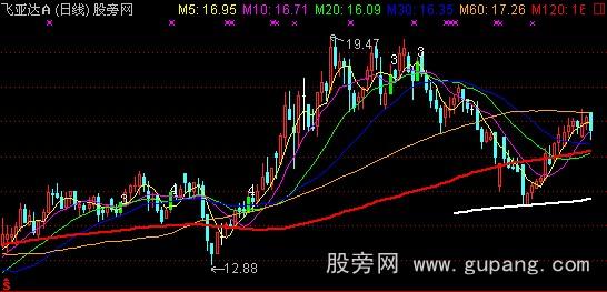 通达信穿越多条均线主图指标公式