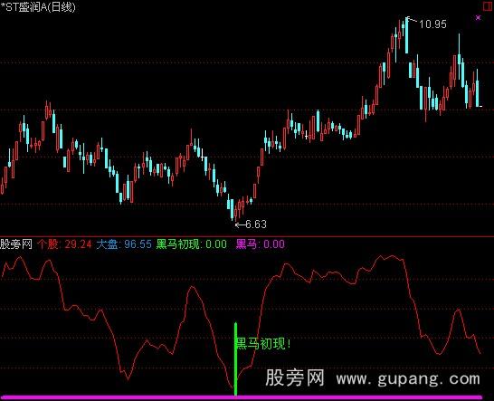 通达信黑马捕捉指标公式 通达信黑马捕捉指标公式