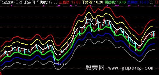 通达信金鹰通道主图指标公式