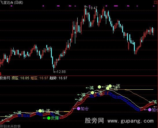 通达信起步反弹指标公式