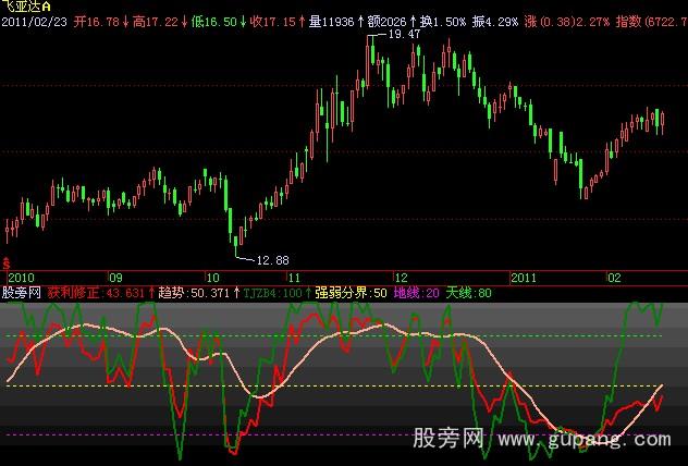 飞狐主升浪指标公式 飞狐主升浪指标公式