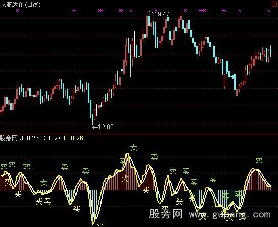 通达信操作短线指标公式
