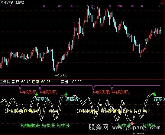 通达信短线圣手指标公式