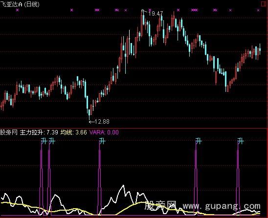 通达信主力拉升指标公式 通达信主力拉升指标公式
