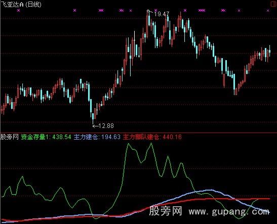 通达信资金运作指标公式