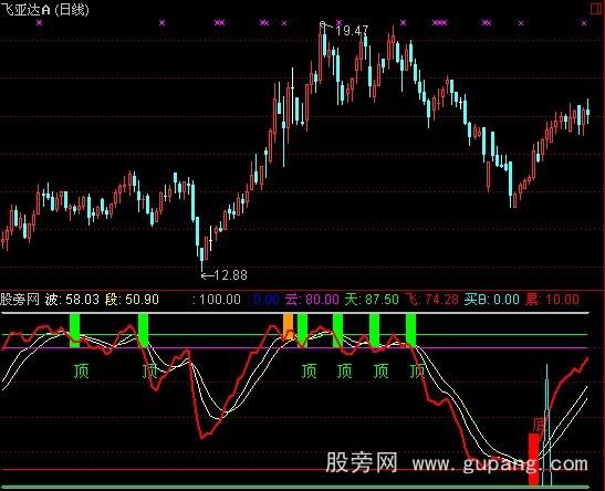 通达信底顶指示指标公式