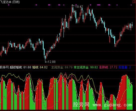 通达信超级短线指标公式