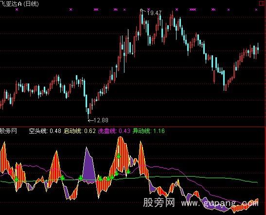 通达信多空能量指标公式