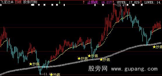 大智慧波段王操盘主图指标公式