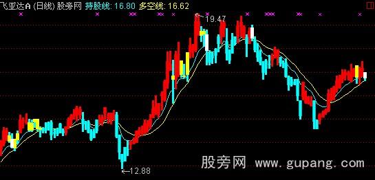 通达信很绝密的主图指标公式