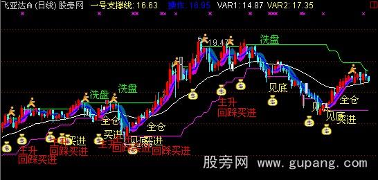 通达信钱袋子主图指标公式
