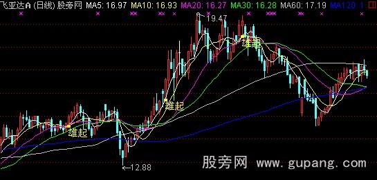 通达信雄起主图指标公式
