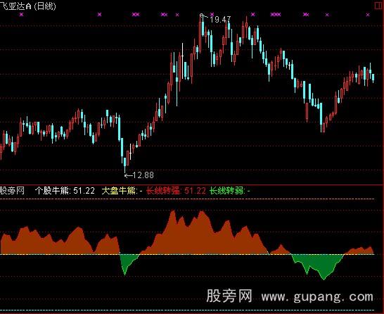 通达信牛熊线指标公式