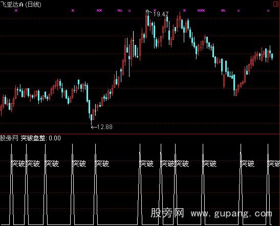 通达信突破盘整指标公式