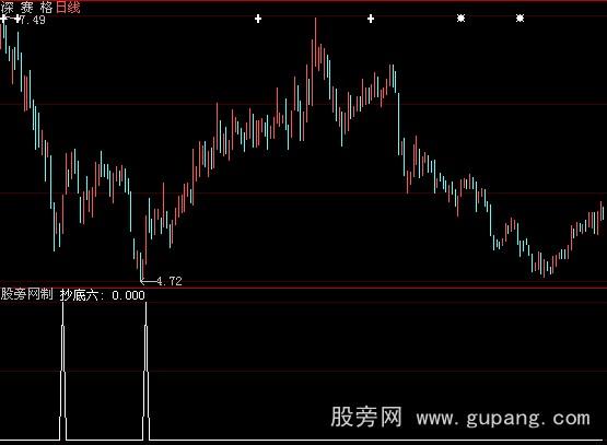 大智慧精确抄底选股指标公式