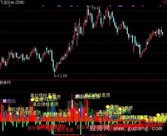 通达信高位低位量变指标公式 通达信高位低位量变指标公式