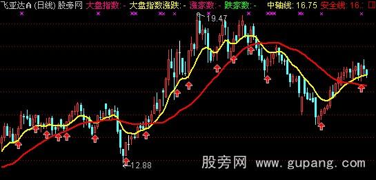 通达信东方不败主图指标公式