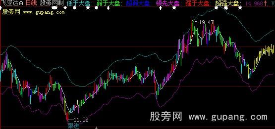 大智慧五色解盘主图指标公式 大智慧五色解盘主图指标公式