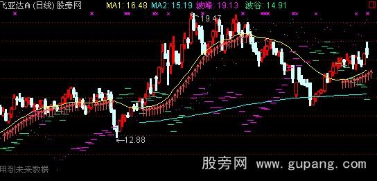 通达信耶稣操盘主图指标公式