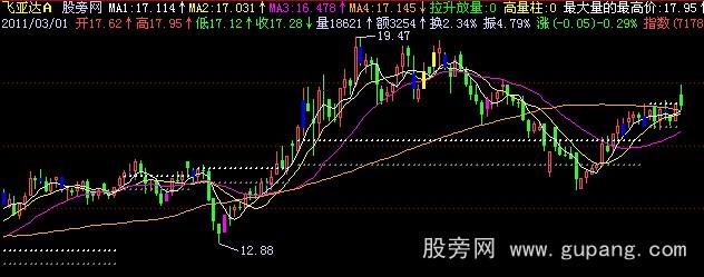 飞狐铁锅炒股主图指标公式