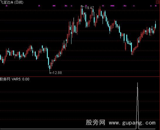 通达信虎拓趋势线预警指标公式 通达信虎拓趋势线预警指标公式