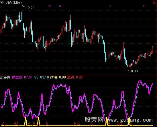 通达信买入大涨指标公式