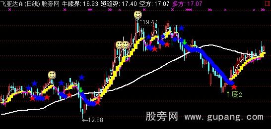 通达信激光瞄准主图指标公式 通达信激光瞄准主图指标公式