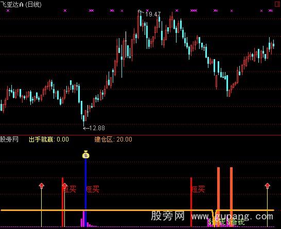 通达信底部建仓指标公式