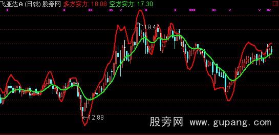 通达信多空市场主图指标公式 通达信多空市场主图指标公式