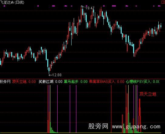 通达信系统黑马指标公式 通达信系统黑马指标公式