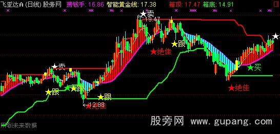 通达信跟涨绝好主图指标公式
