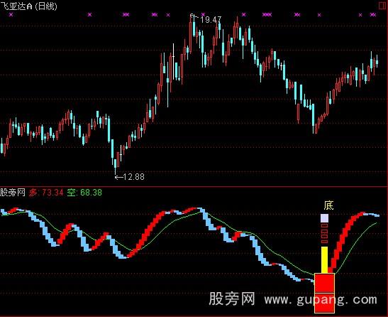 通达信牛底提示指标公式
