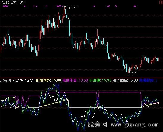 通达信黑马踪迹指标公式 通达信黑马踪迹指标公式