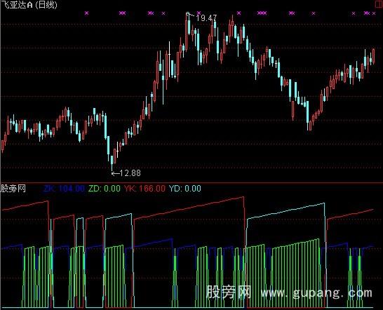 通达信黑马启动指标公式 通达信黑马启动指标公式