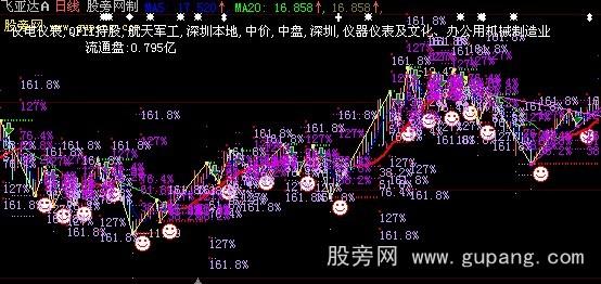 大智慧盖氏222主图指标公式 大智慧盖氏222主图指标公式