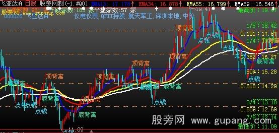 大智慧极品黄金主图指标公式