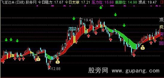 通达信明日阻力主图指标公式 通达信明日阻力主图指标公式