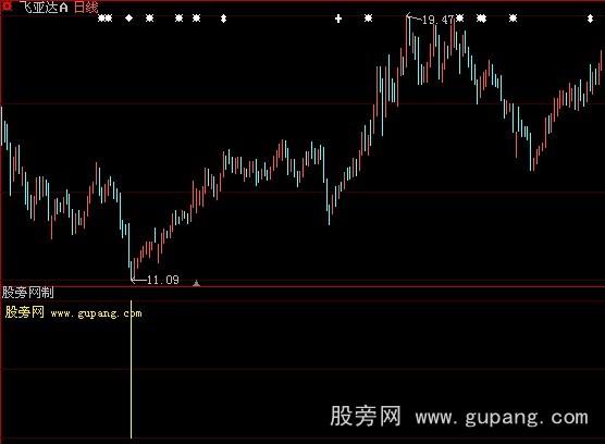 大智慧提前买入指标公式