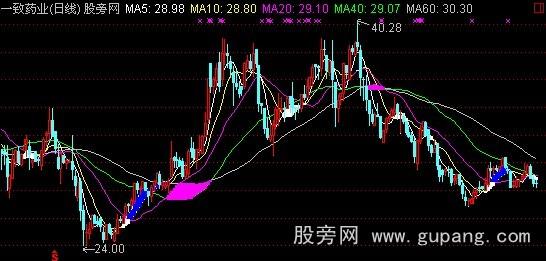 通达信红块出必大涨主图指标公式