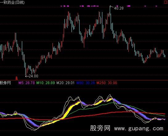 通达信大波段完胜指标公式