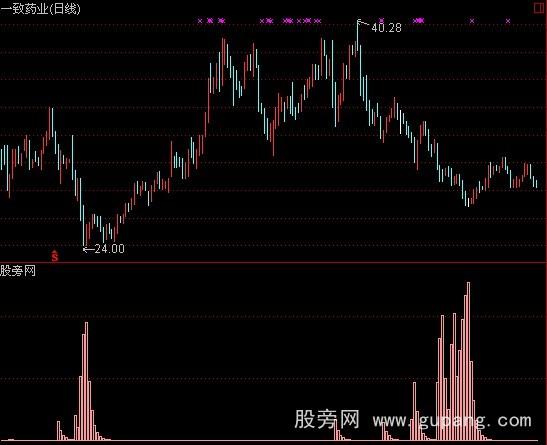 通达信追击反转指标公式