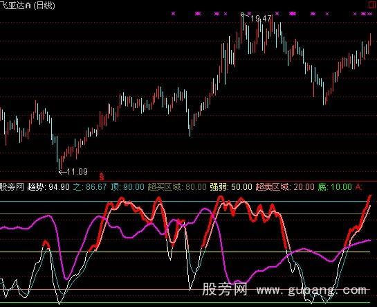 通达信筹码抄底逃顶指标公式