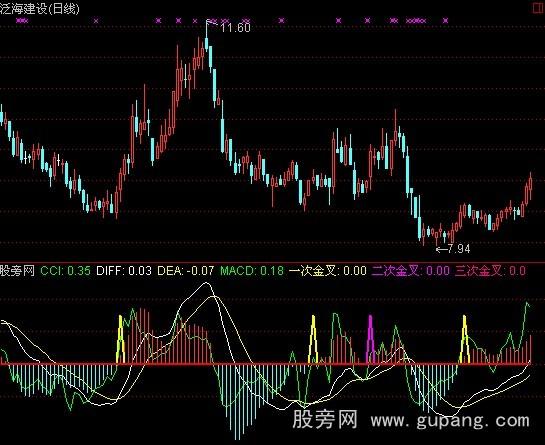 通达信MACD四次金交指标公式 通达信MACD四次金交指标公式