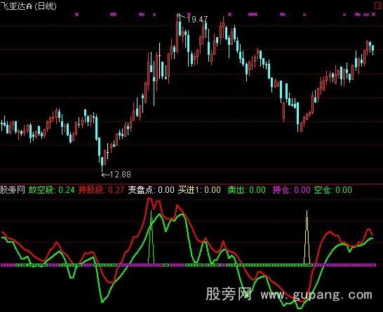 通达信变盘点指标公式