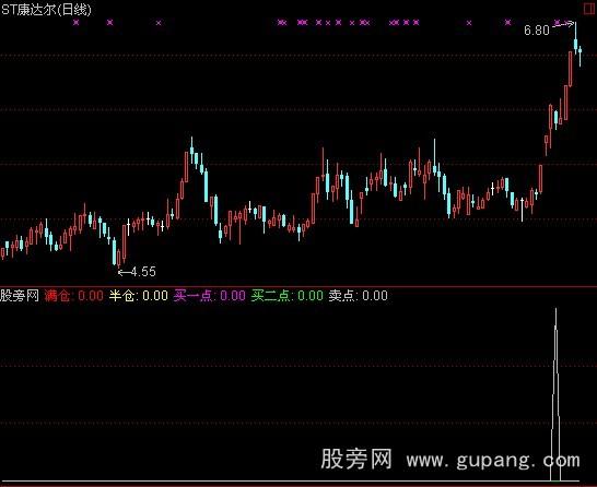 通达信操王盘指标公式