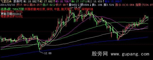 飞狐新财务主图指标公式 飞狐新财务主图指标公式