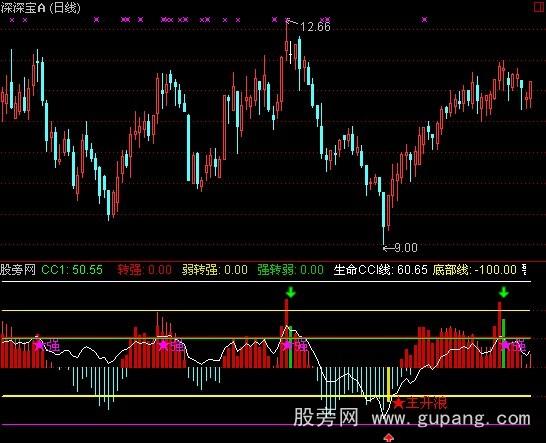 通达信CCI主升浪+抄底逃顶指标公式