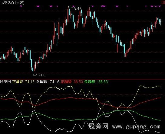 通达信多空量能趋势指标公式 通达信多空量能趋势指标公式